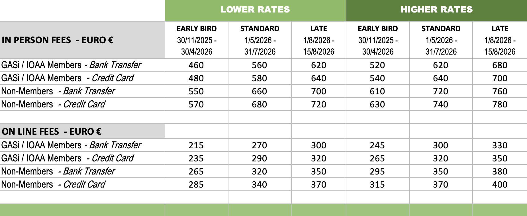 Registration Fees table